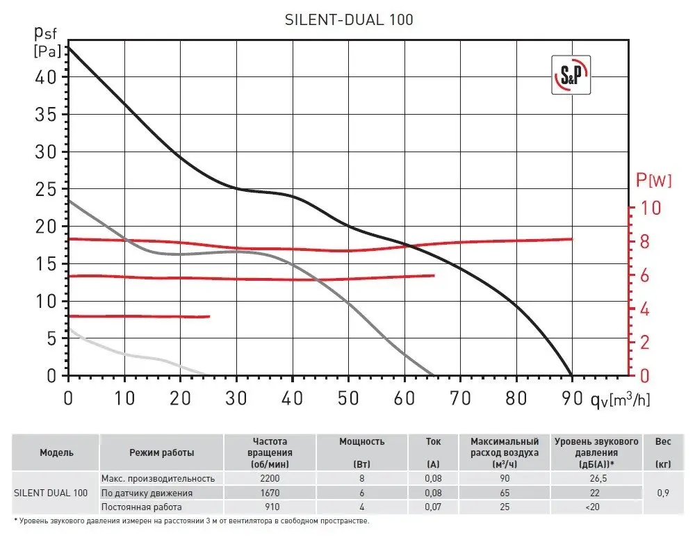 Накладной вентилятор soler&palau silent dual 100 matt black