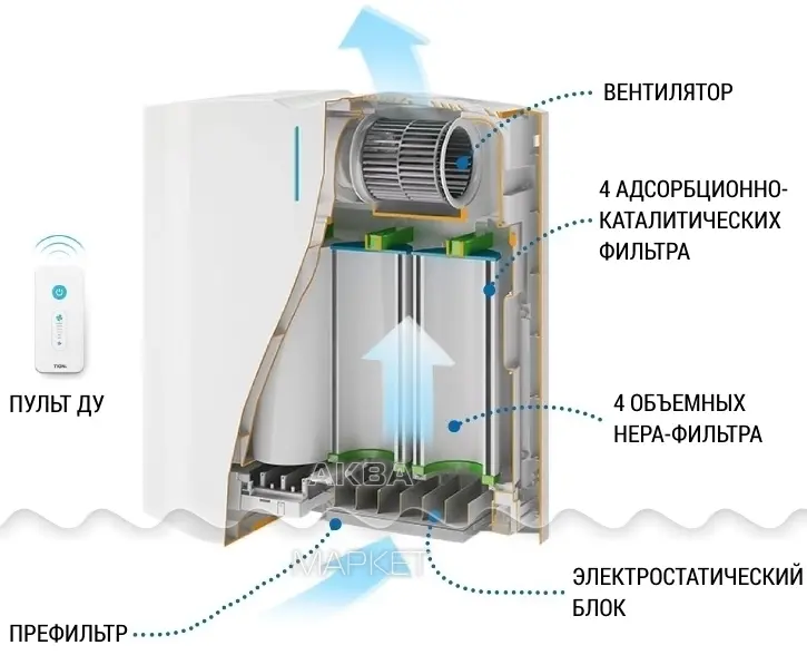 Обеззараживатель-очиститель воздуха tion clever